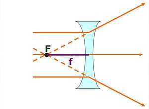 Diverging Lenses